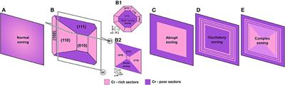 Zoned Pyroxenes as Prospectivity Indicators for Magmatic Ni-Cu Sulfide Mineralization